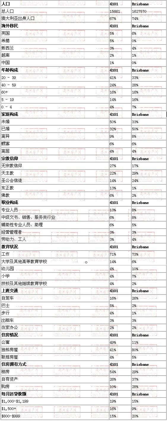south brisbane地区与布里斯班数据整体对比